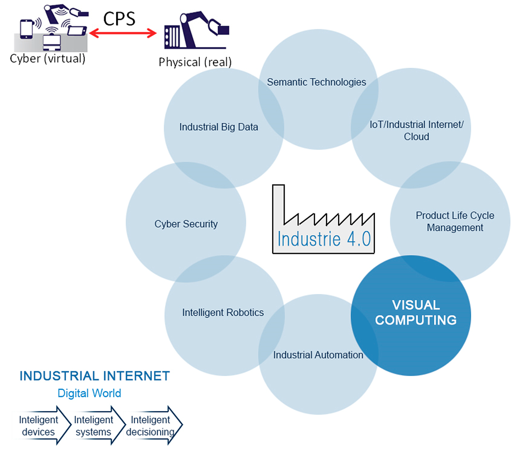 Visual Computing como tecnología facilitadora clave para la Industria 4.0