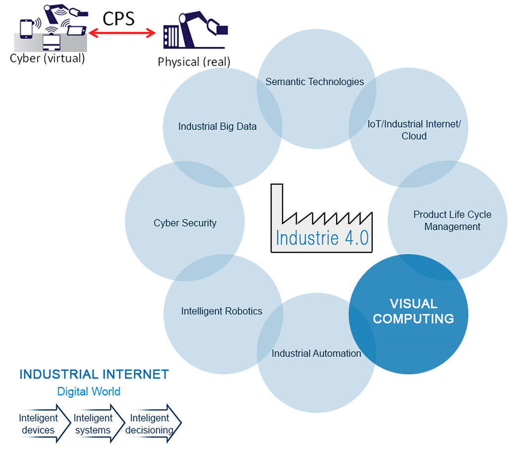 Visual Computing teknologia erraztaile nagusia Industria 4.0-arentzat