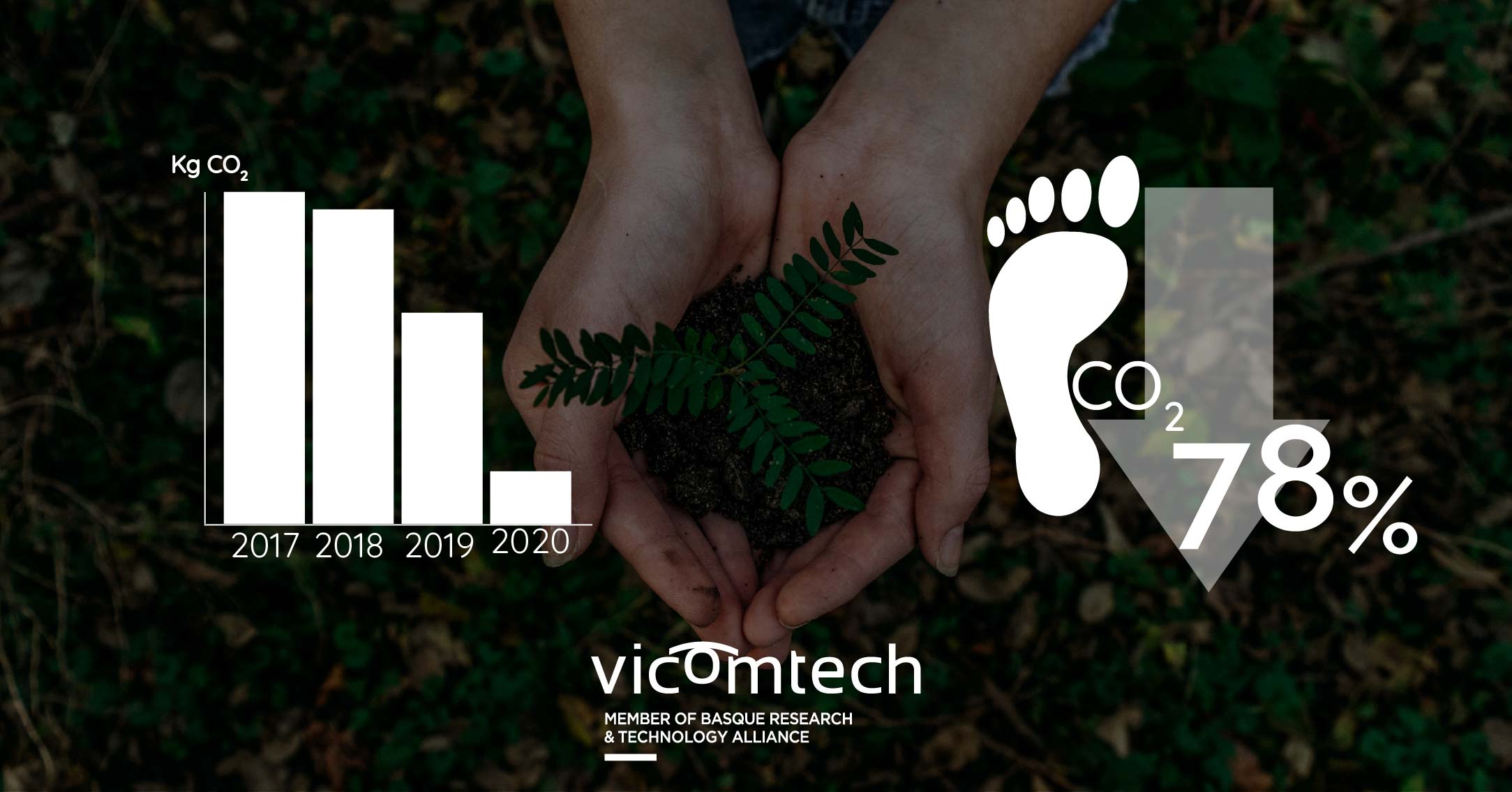 In 2020, we managed to reduce Vicomtech's carbon footprint by 78%