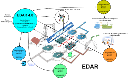 EDAR 4.0