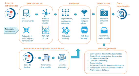 EMPHASIS: una solución global para la automatización inteligente de procesos en backoffice