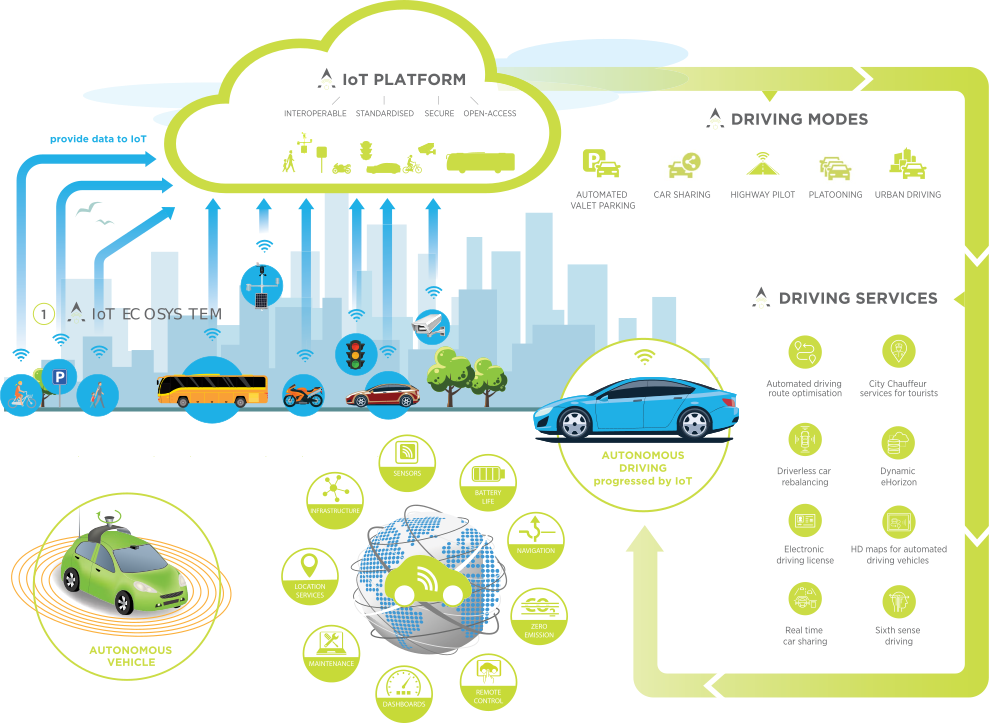 Automated driving progressed by internet of things