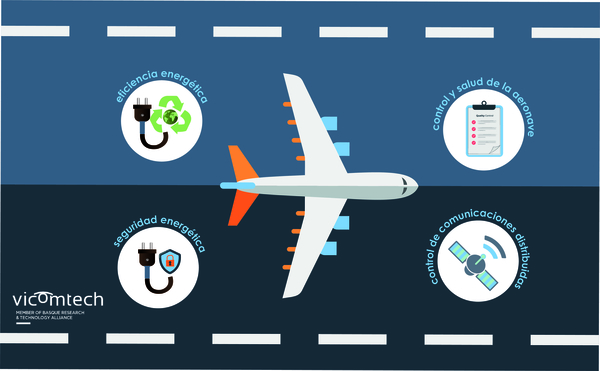 Advanced distributed control for safety and energy efficiency in air transport