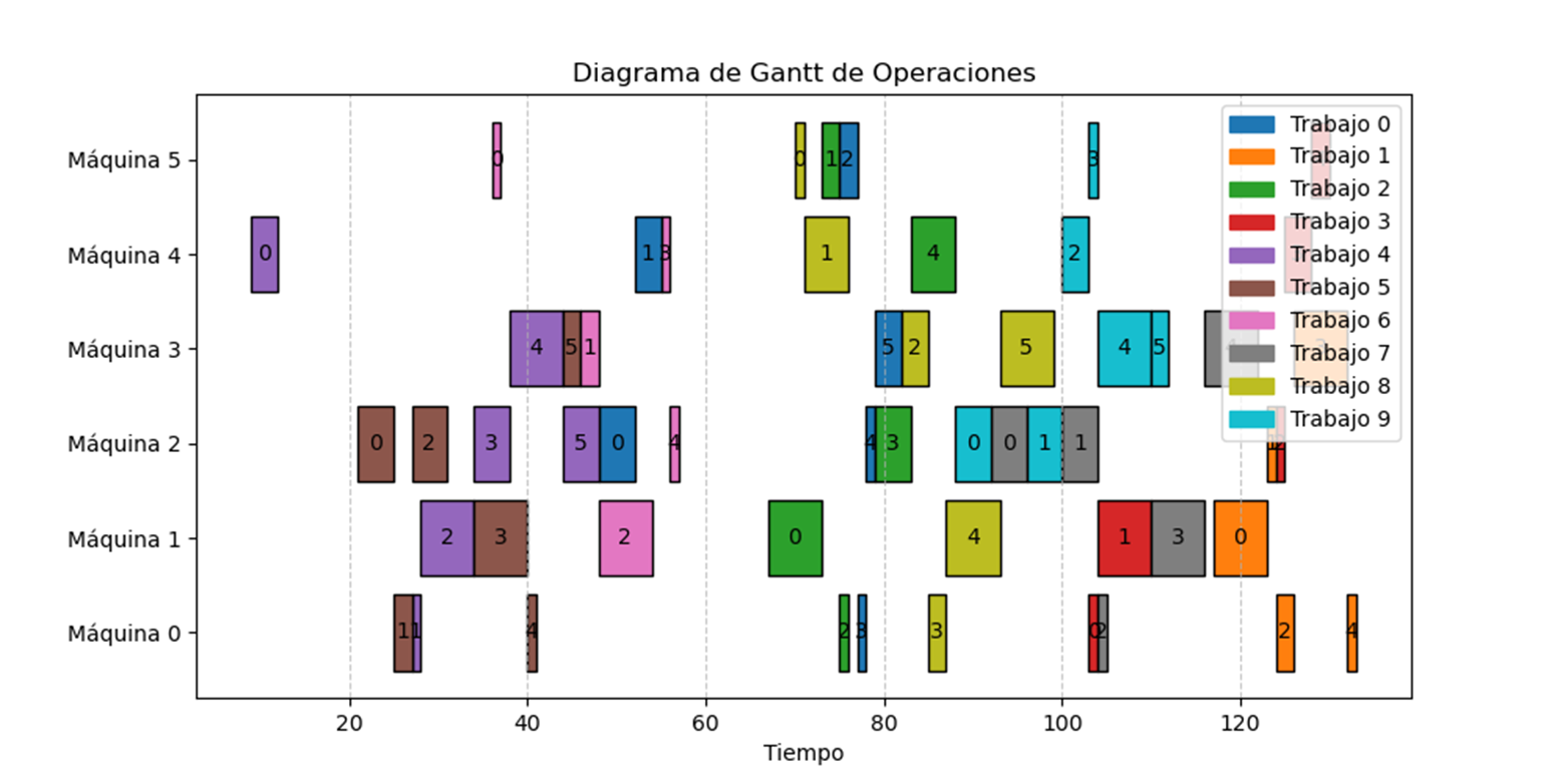 SSOPI (Smart Scheduling Optimization for Production Industries) 
